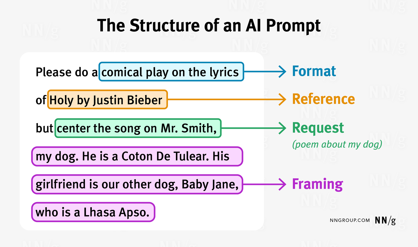 AI prompt components including context audience goal and format