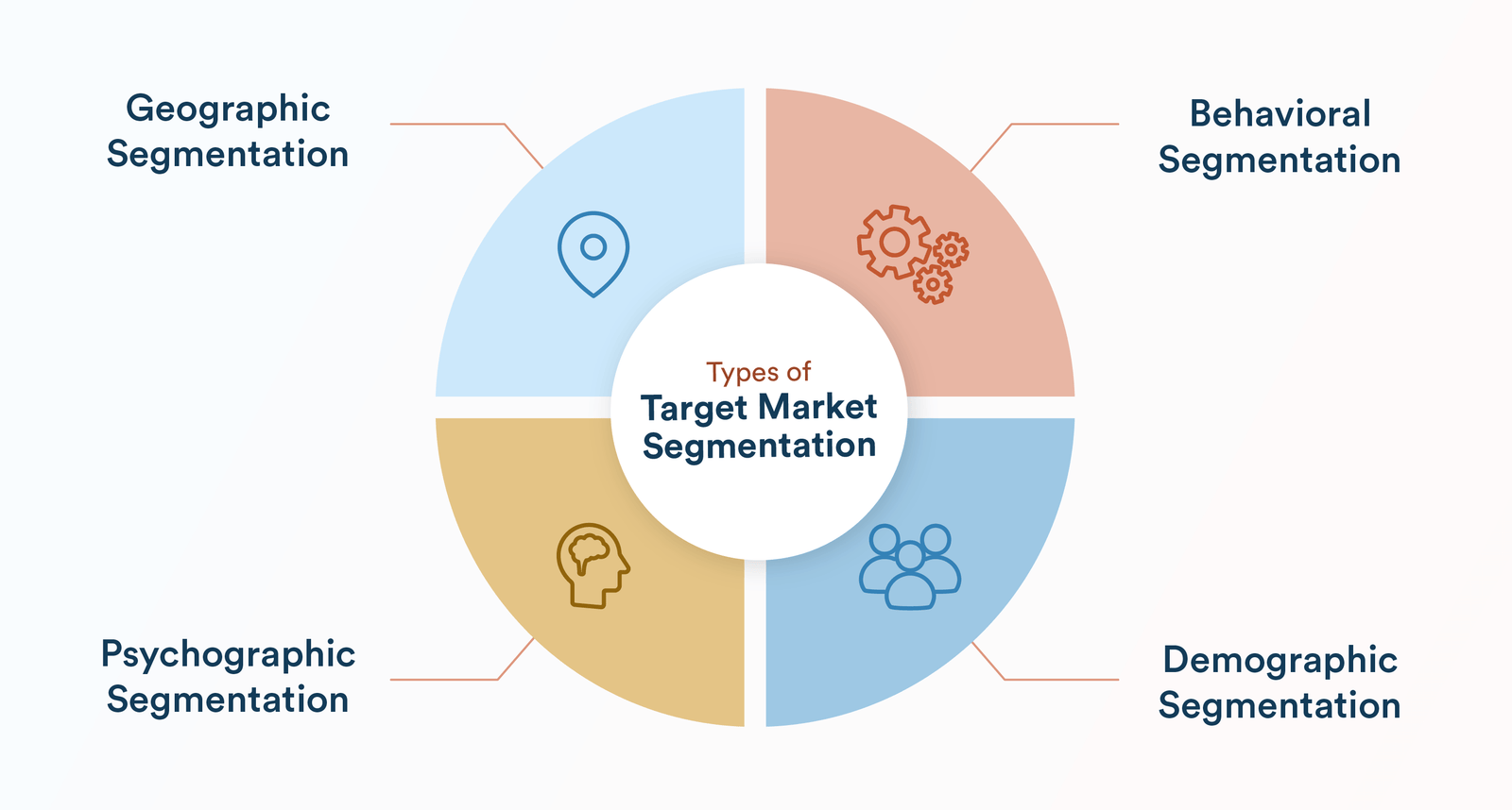Paid social audience testing across different customer segments