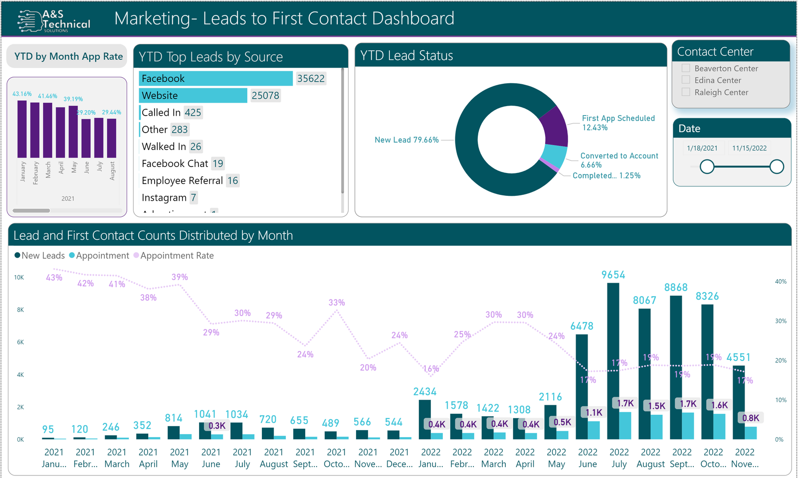 B2B marketing dashboard tracking traffic and qualified leads