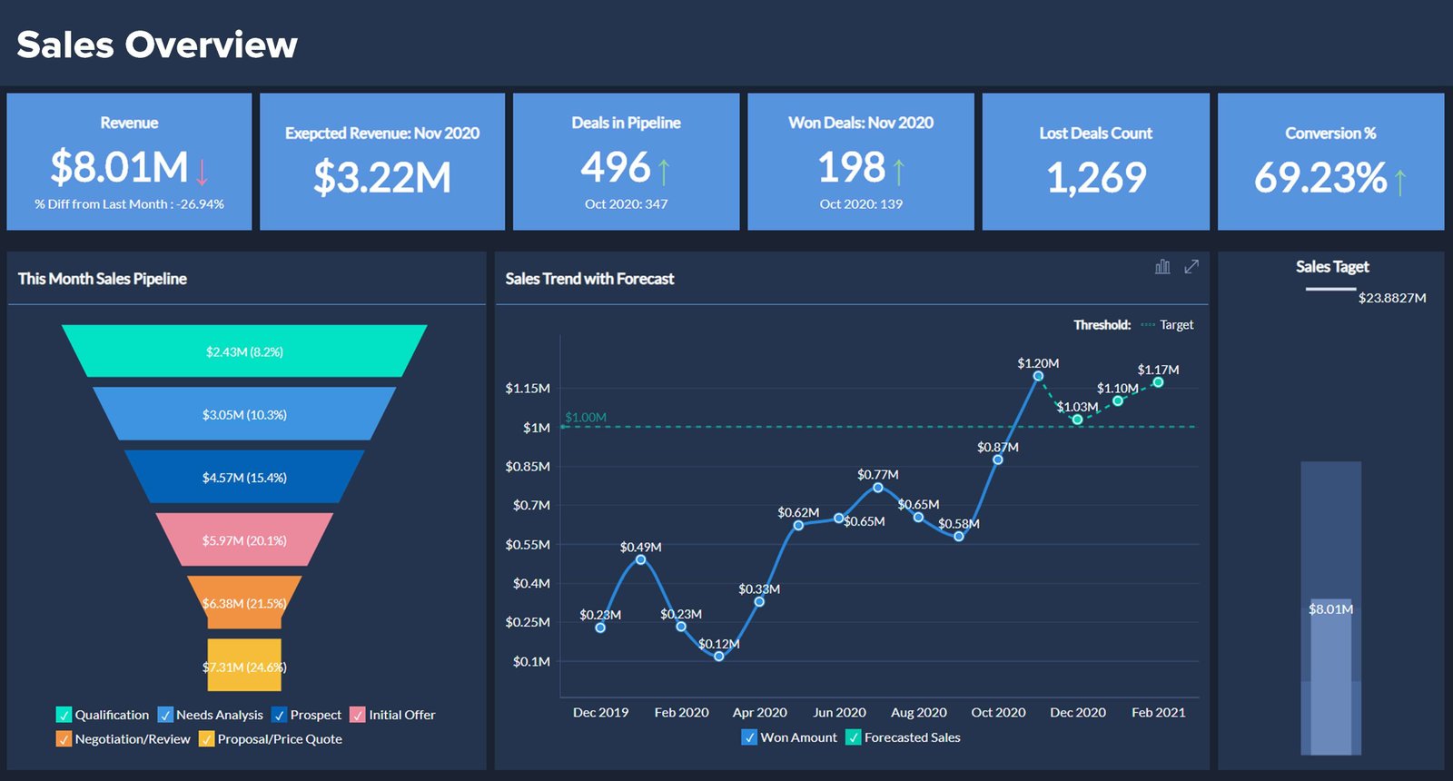 Conversion tracking dashboard connecting advertising leads with sales