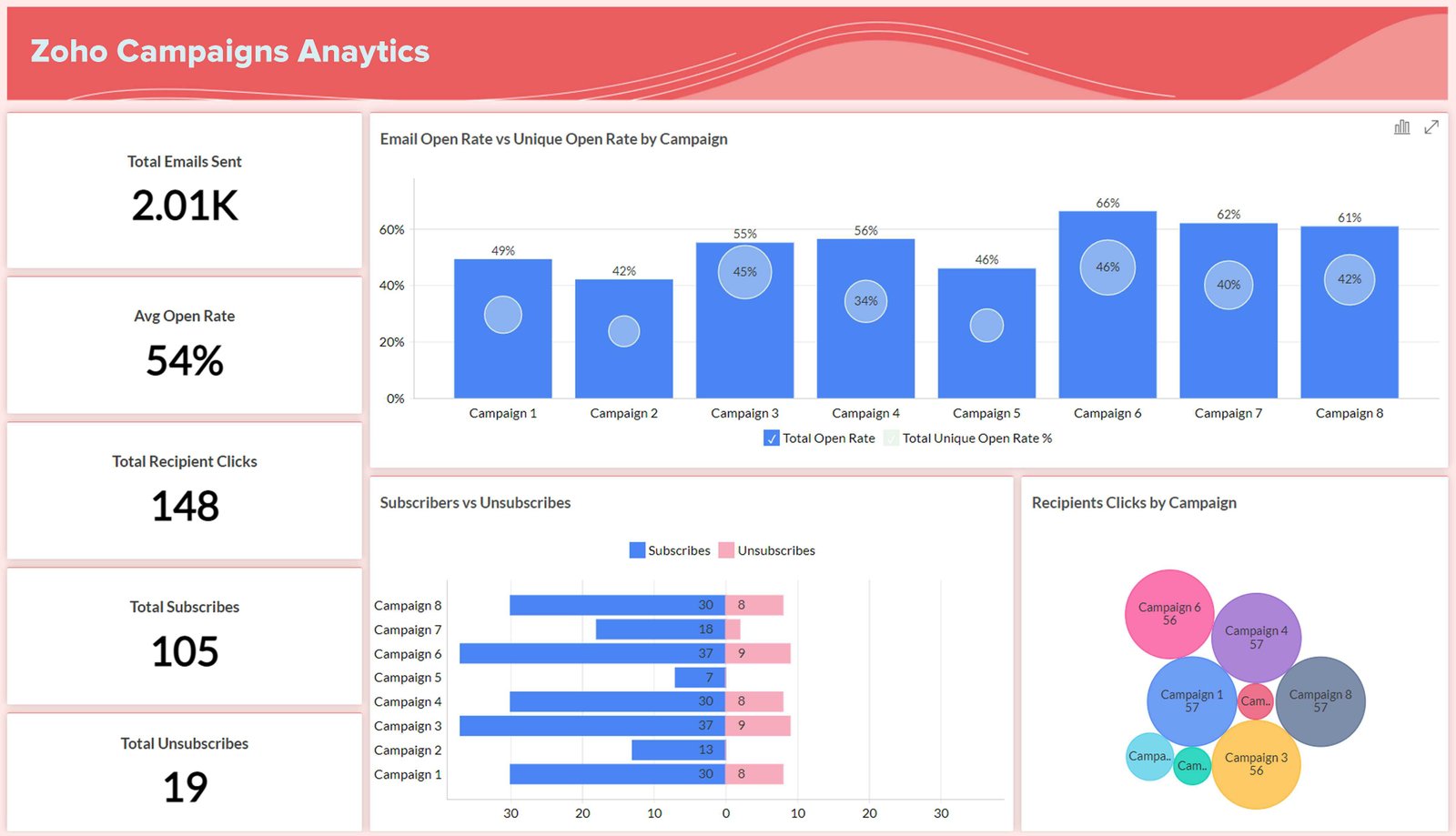 Email campaign analytics for clicks and conversions