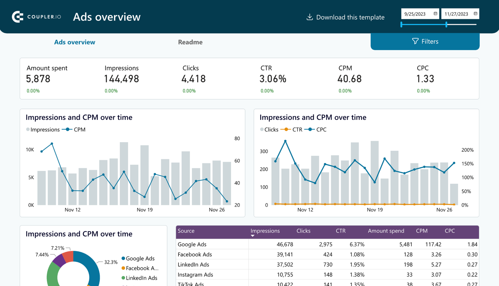 Google Ads keyword optimization dashboard