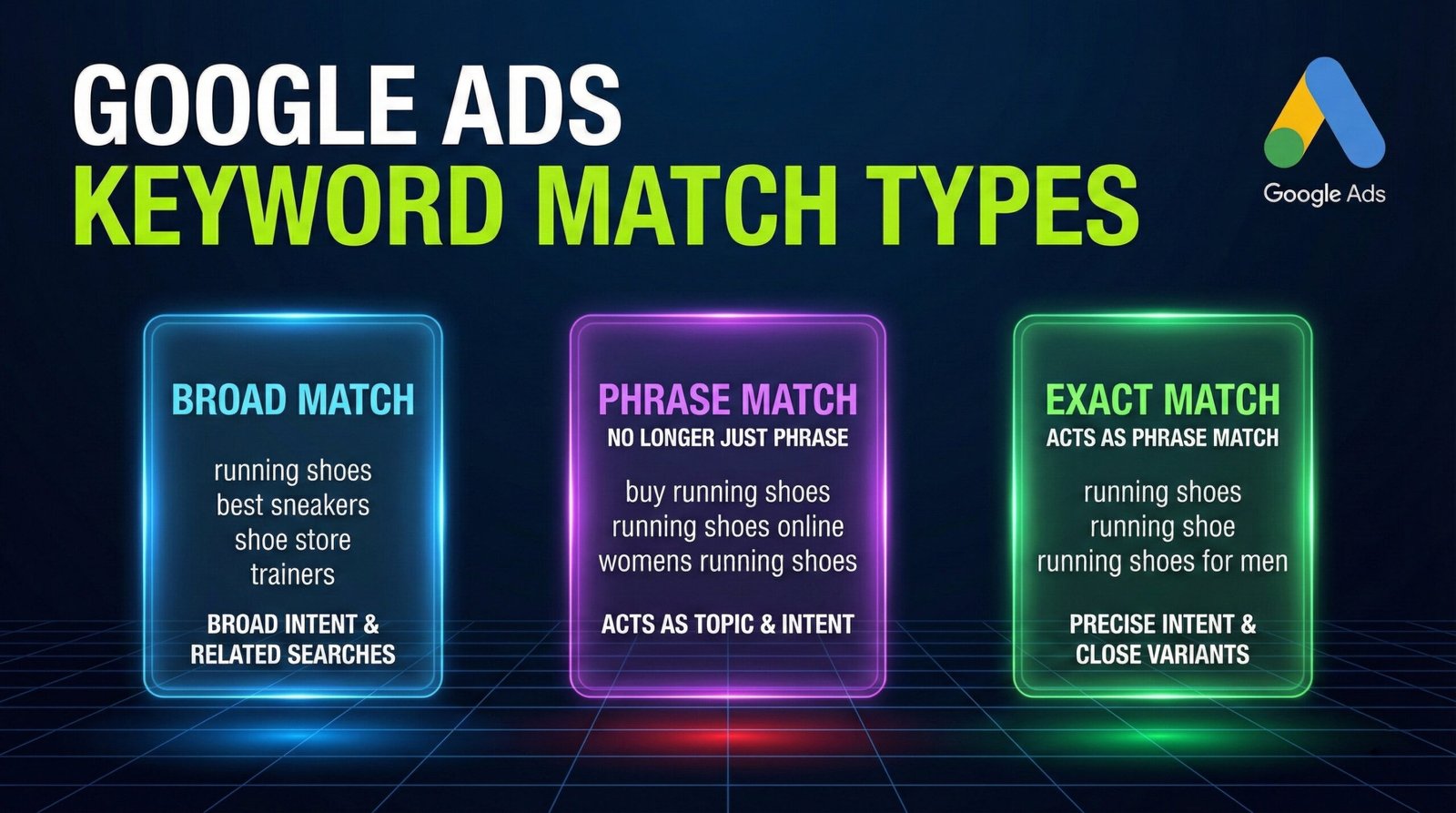 Broad phrase and exact keyword match types in Google Ads