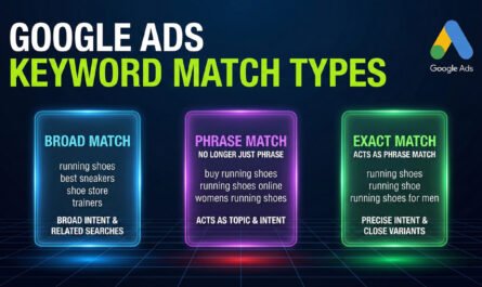 Google Ads keyword match types and negative keywords