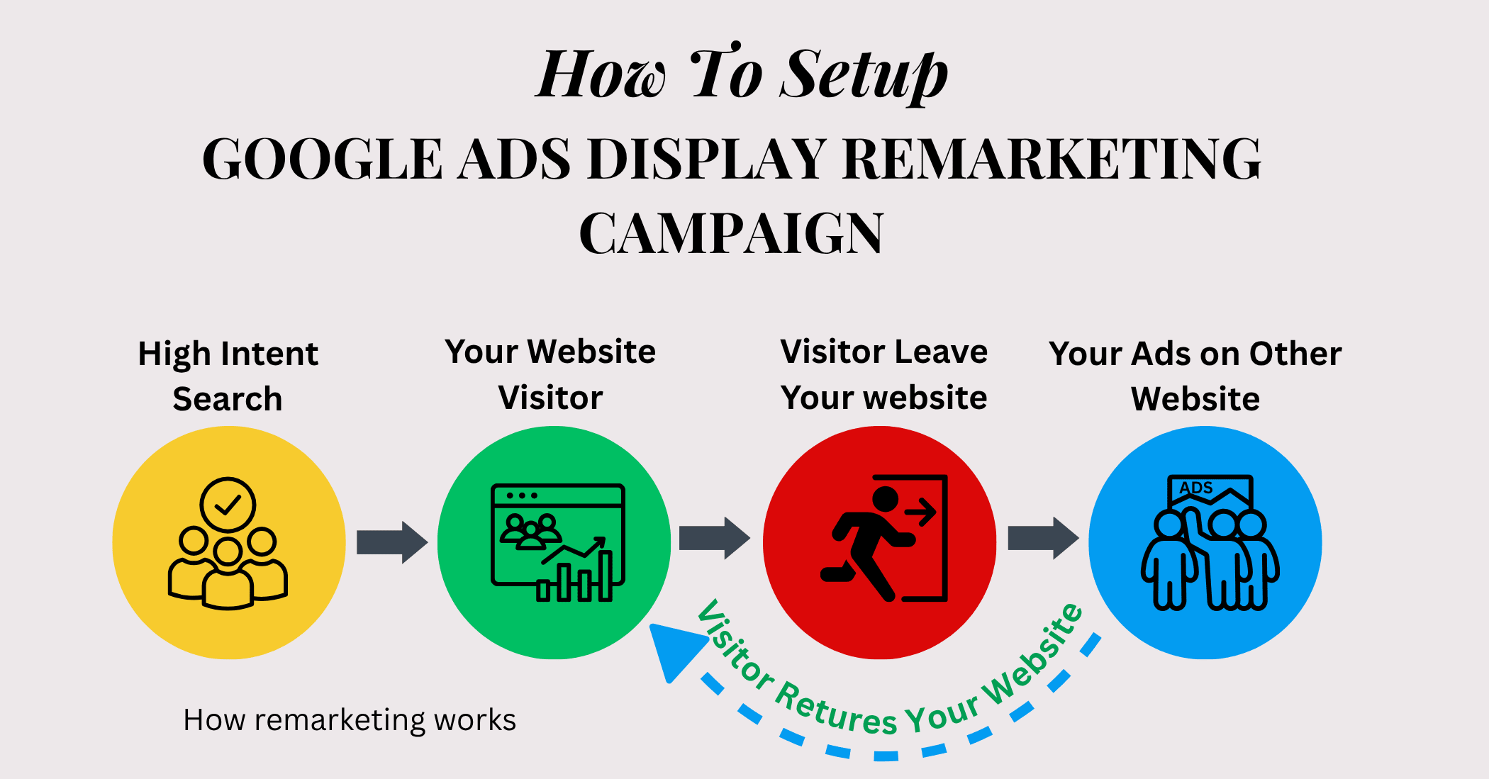 Google Ads remarketing audience setup