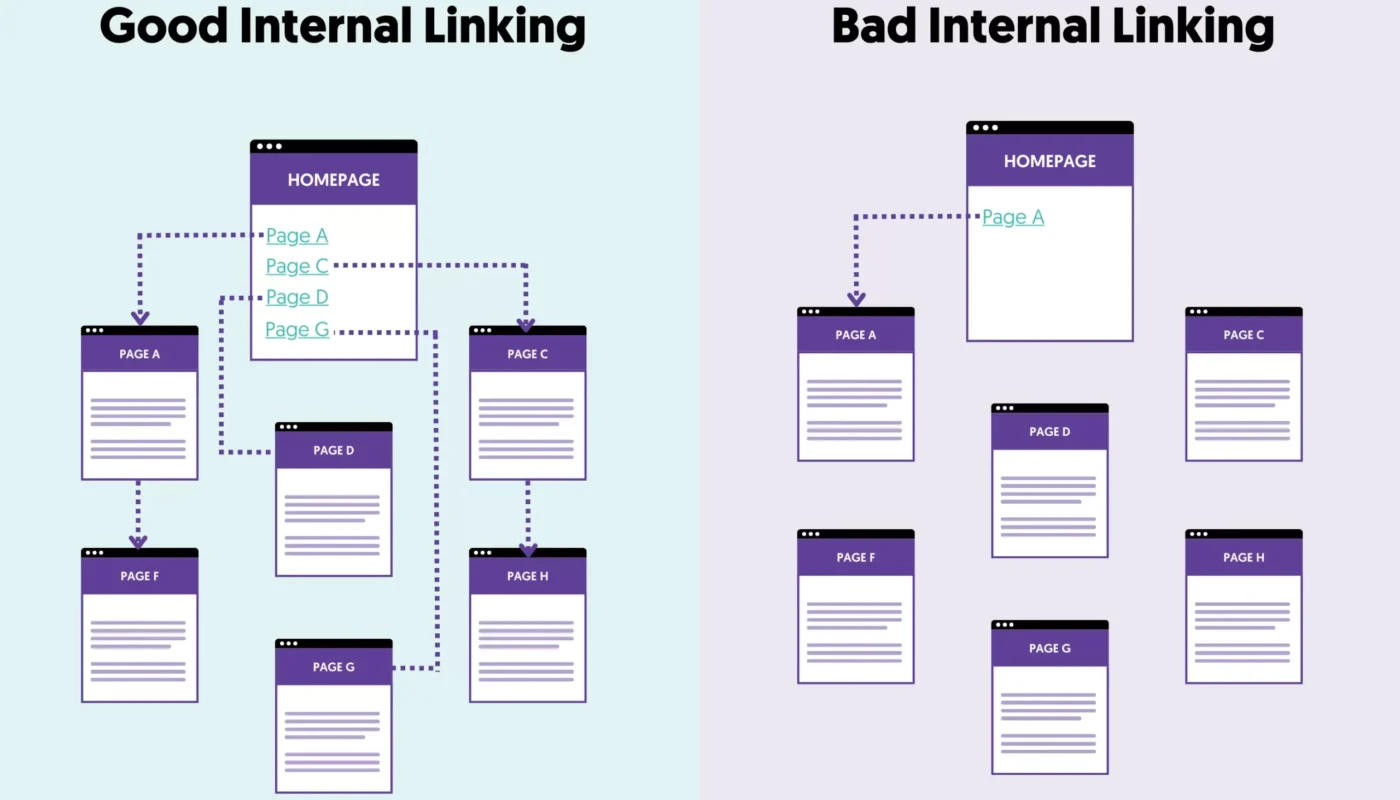Internal linking strategy and website architecture for small websites