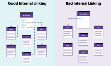 Internal linking strategy and website architecture for small websites
