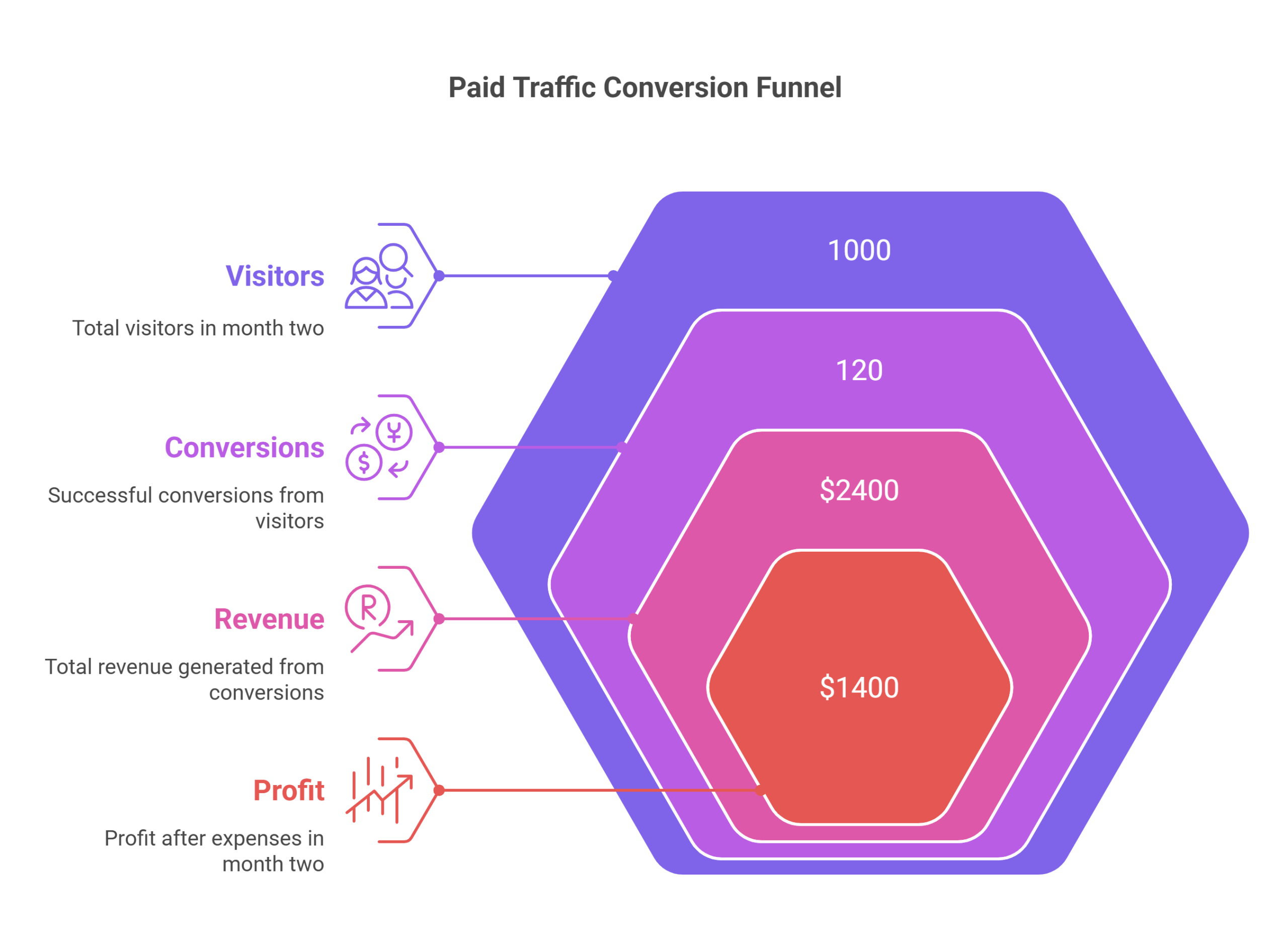 Landing page optimization for a paid search advertising campaign