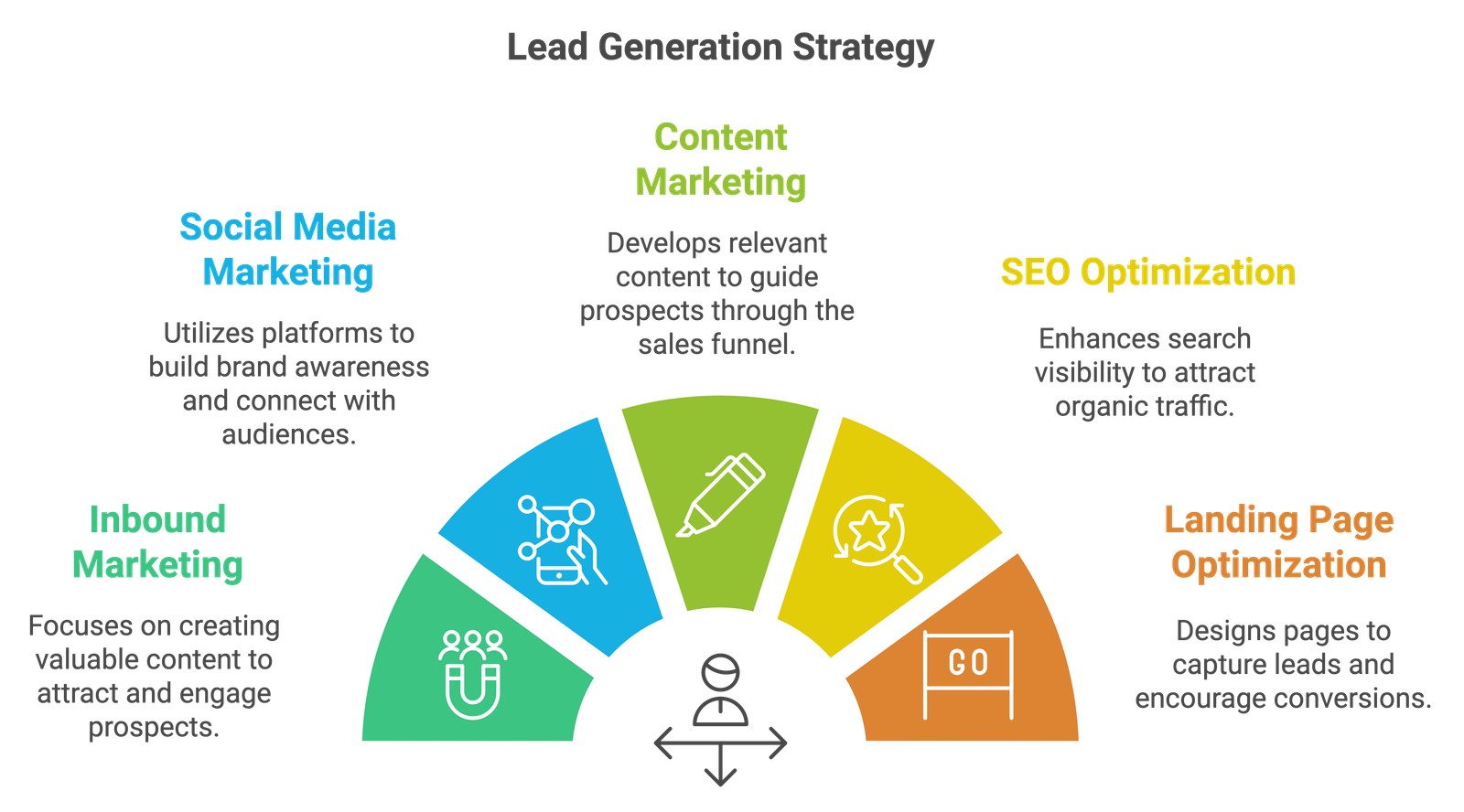 Content campaign and lead generation strategy planning