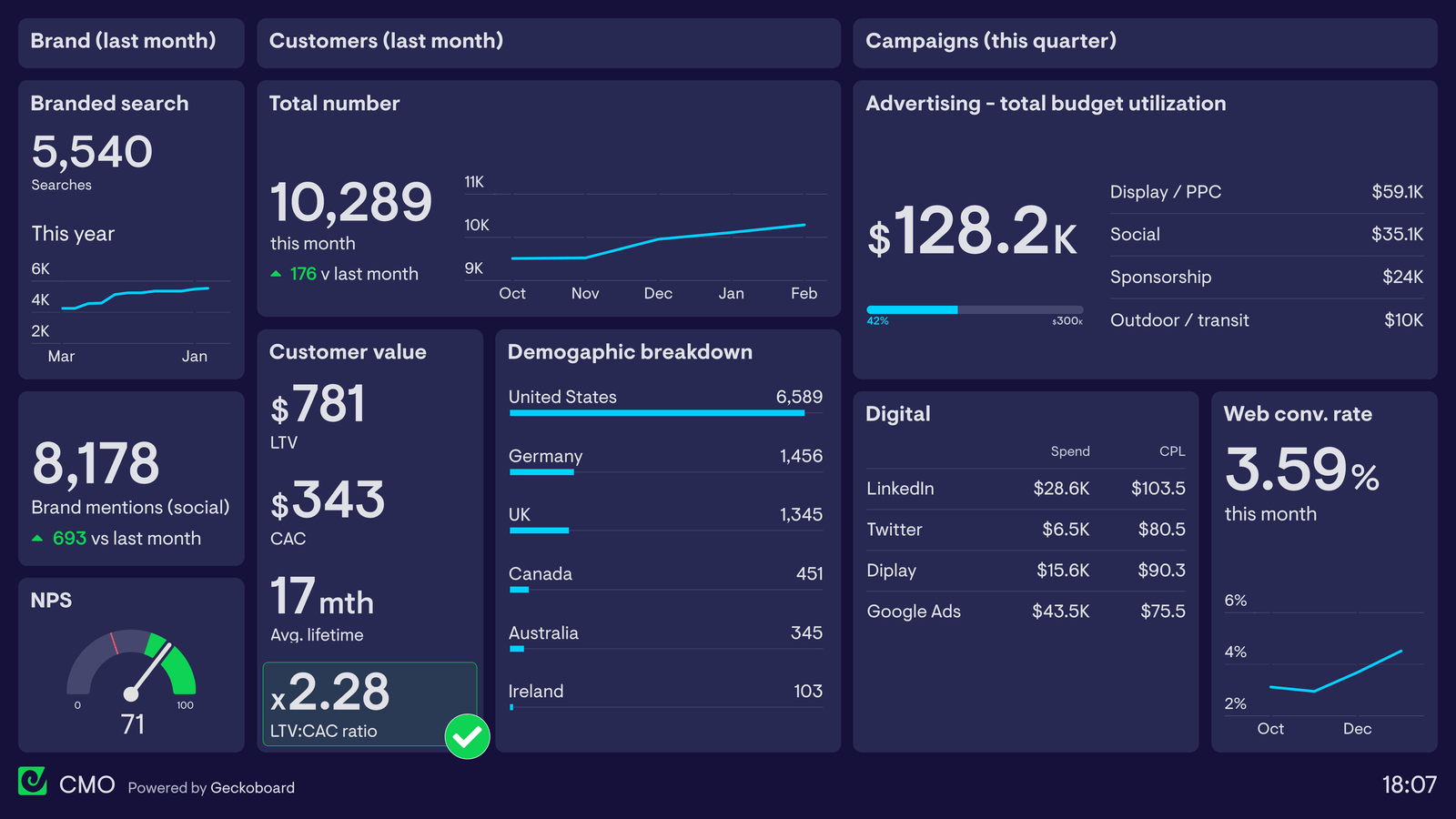 AI-assisted marketing reporting dashboard