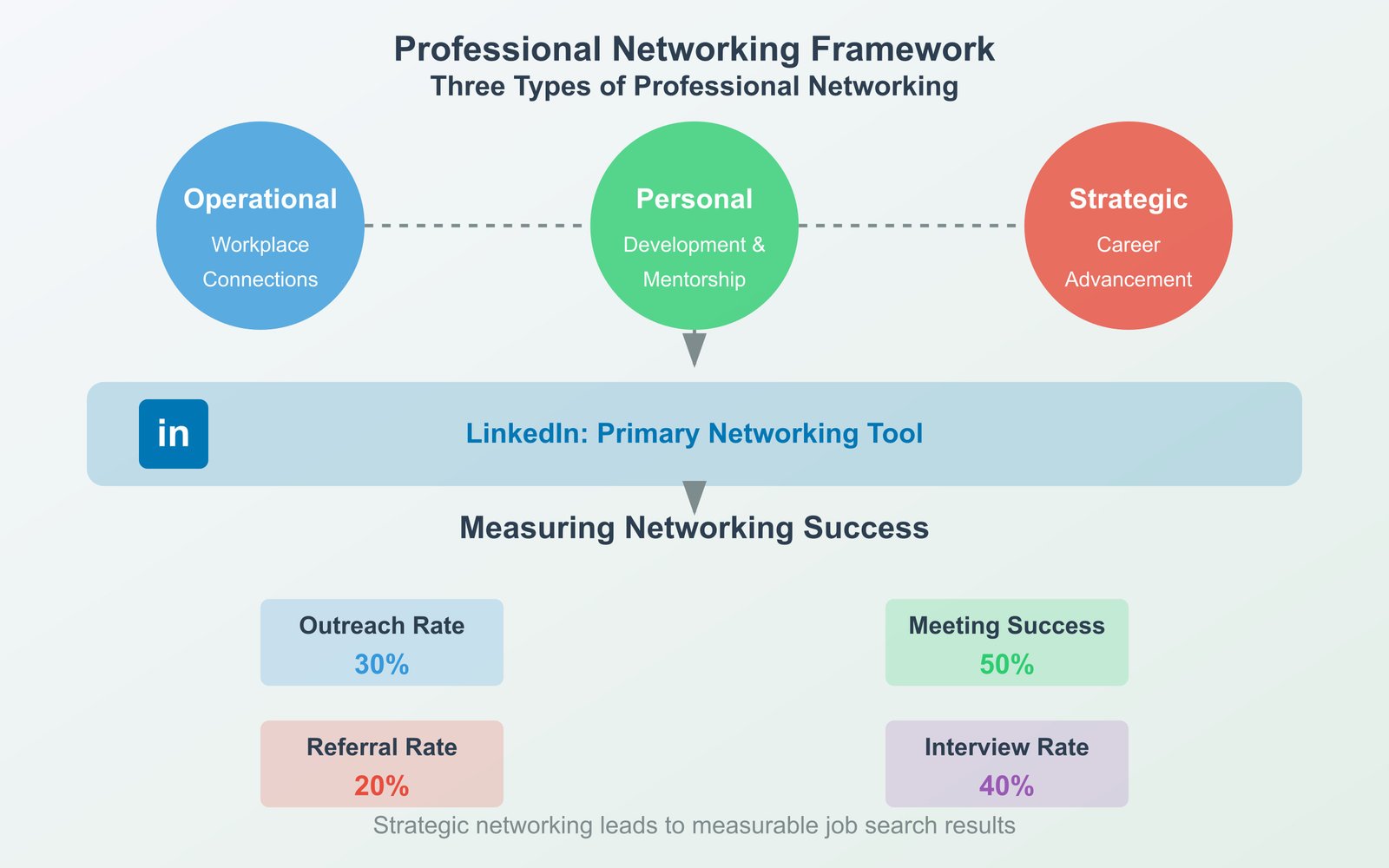 Professional networking and useful LinkedIn engagement