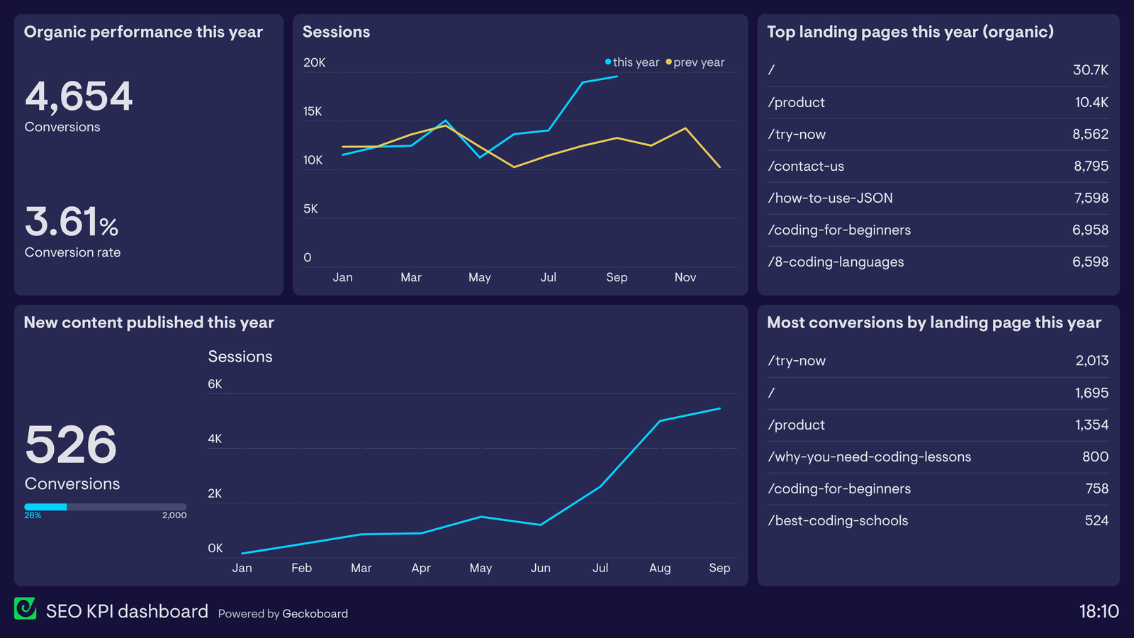 Search performance dashboard with SEO clicks and impressions