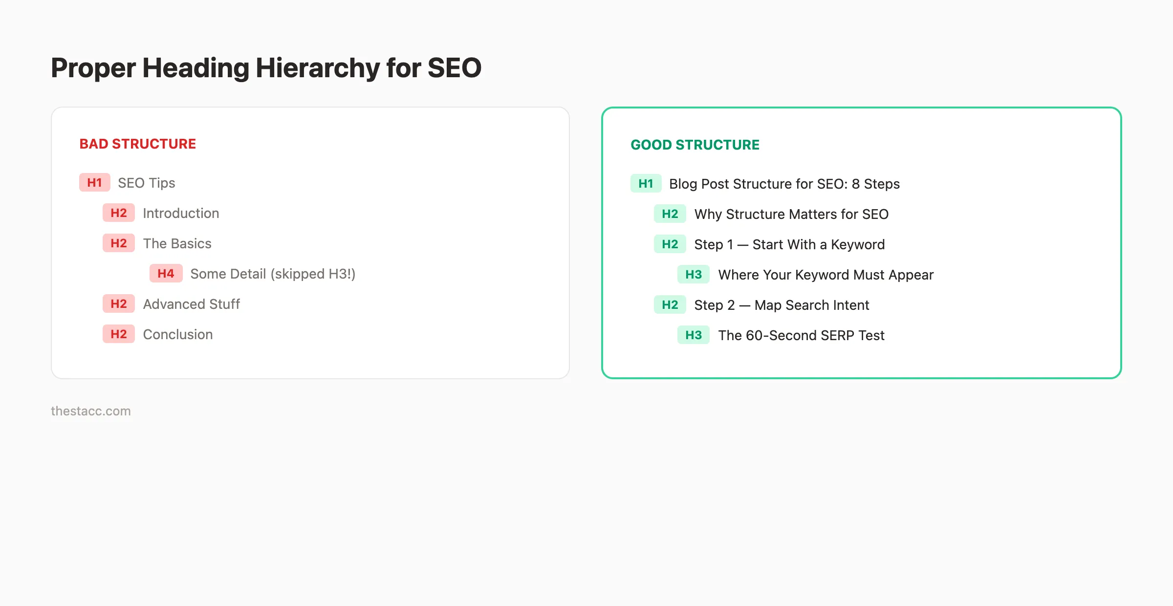 SEO article heading structure with H1 H2 and H3 sections