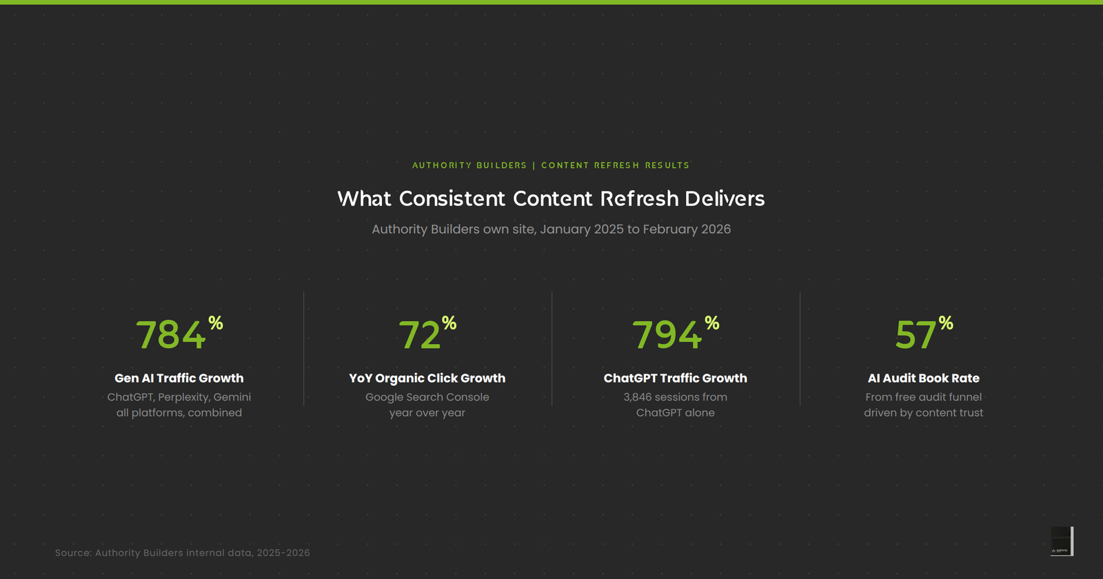 SEO content refresh performance comparison
