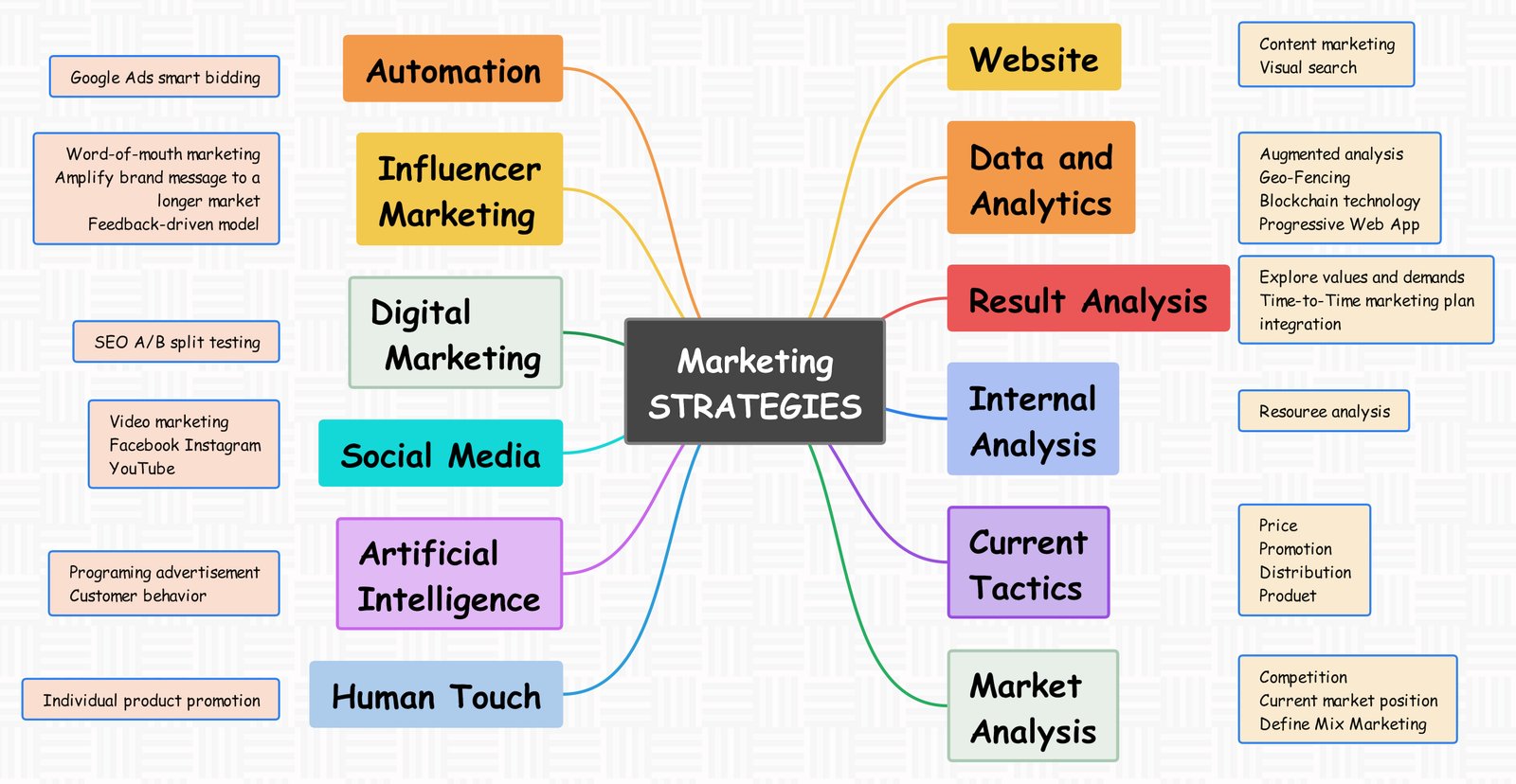 Small business content brainstorming and marketing notes