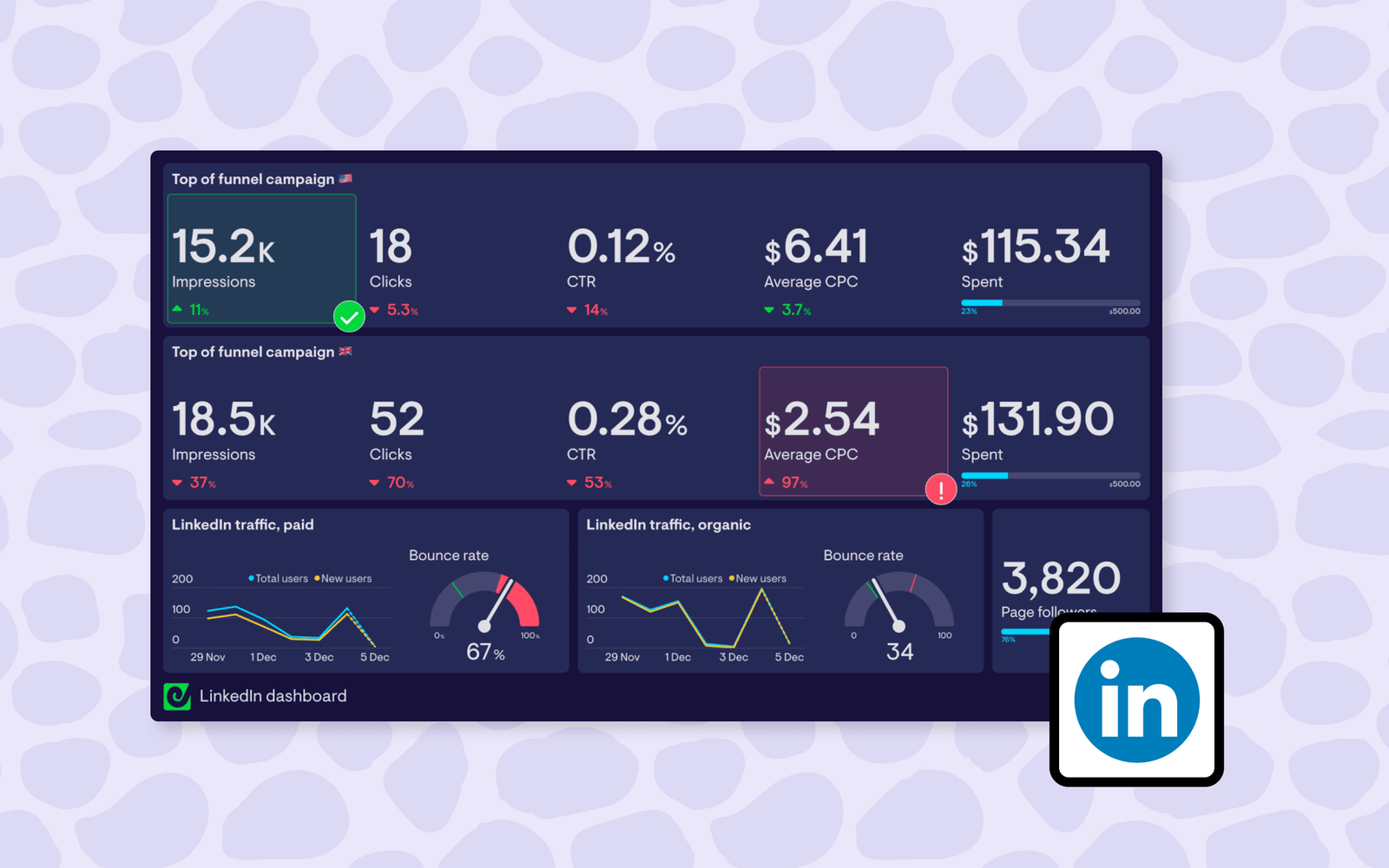 Paid social campaign analytics dashboard used to review ad tests