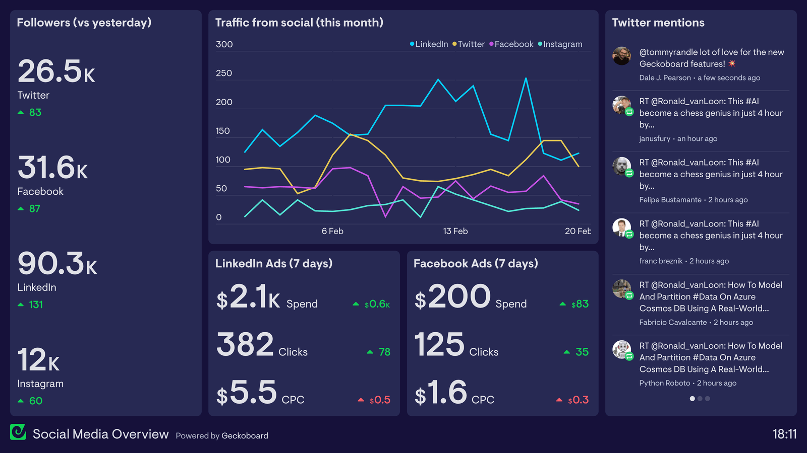 Social media analytics dashboard used to review Instagram performance