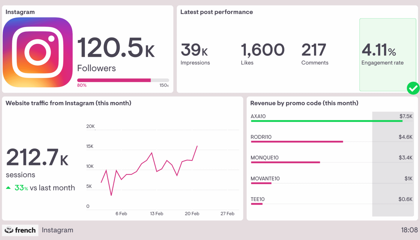Social media analytics dashboard for small business metrics