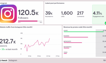 Social media analytics dashboard for small business metrics