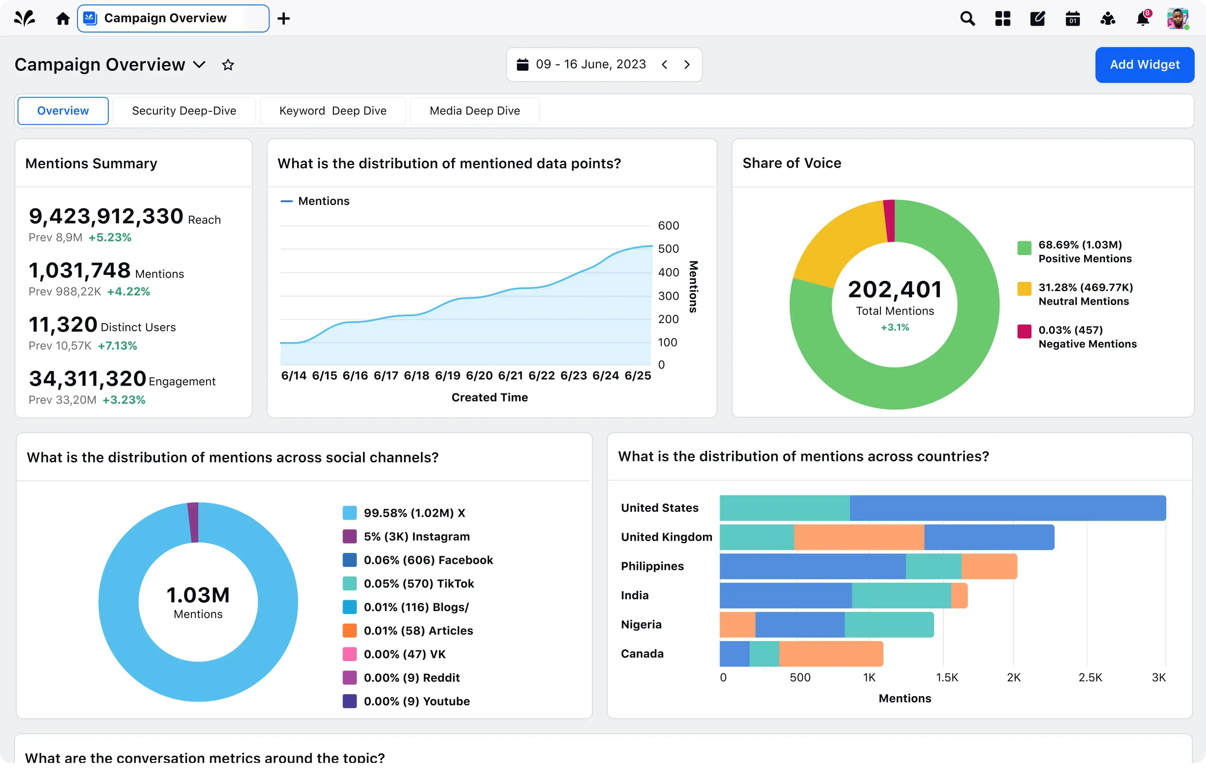 Social media lead and conversion dashboard
