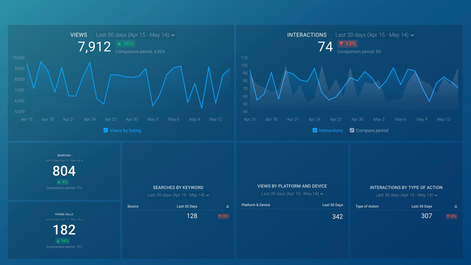 Technical SEO audit dashboard for a WordPress website