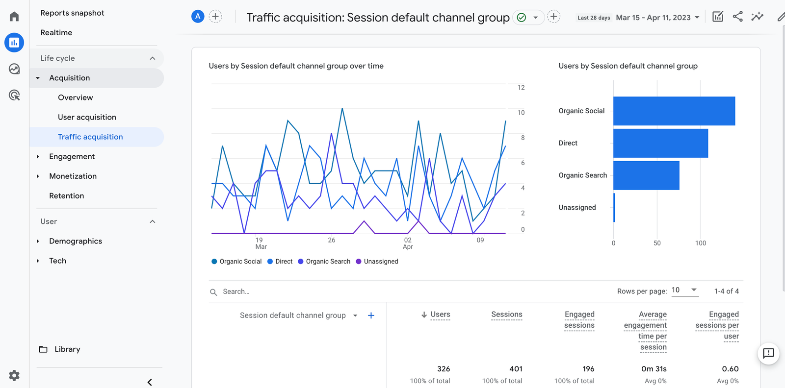 UTM tracking for social media website traffic