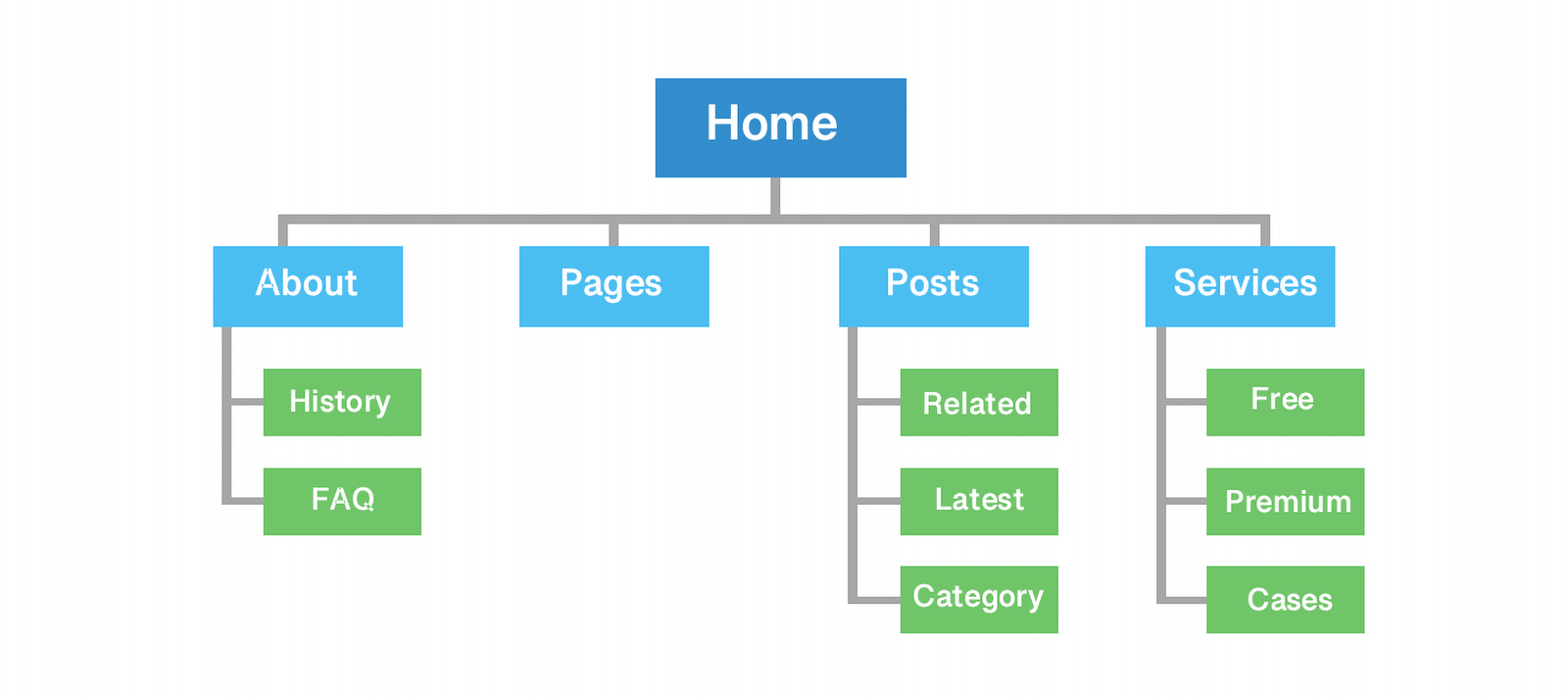 XML sitemap and website architecture for search engines
